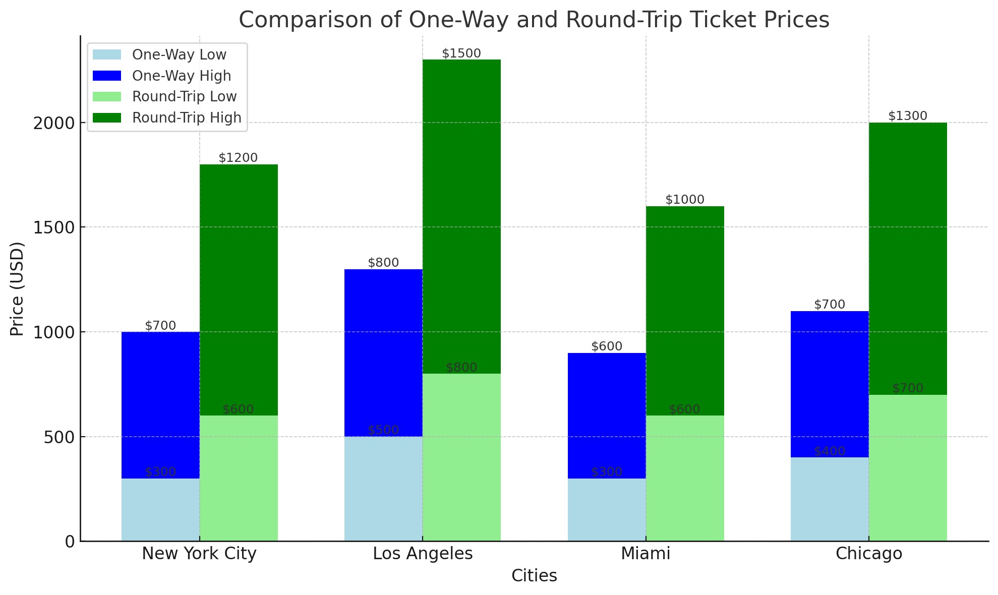 airplane ticket price for colombia